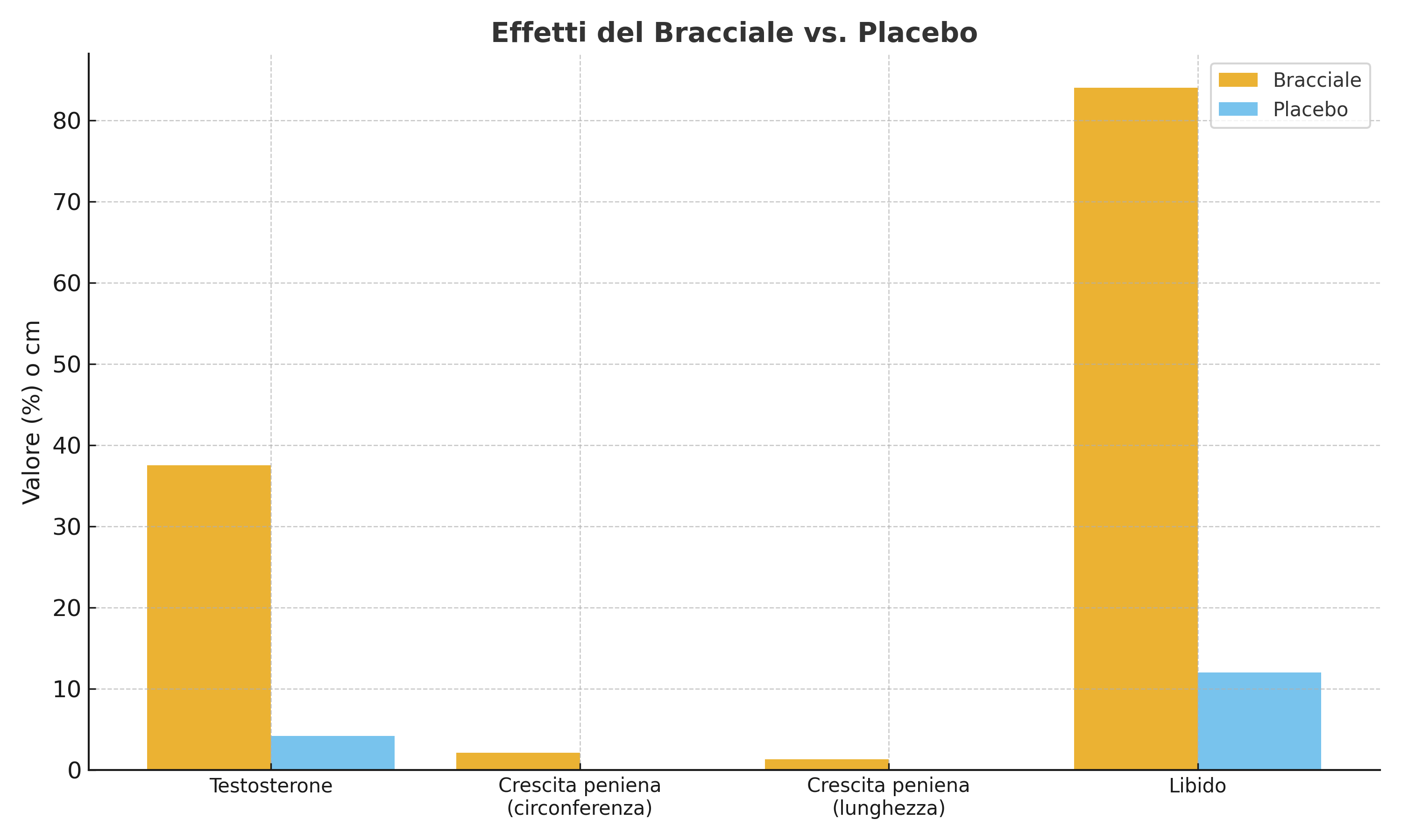 Grafico testosterone